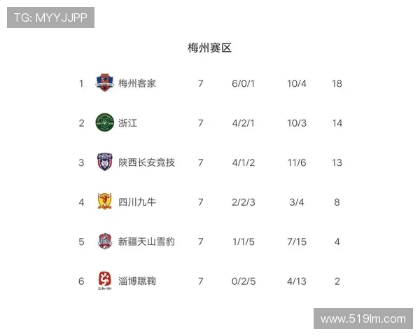 成都羽毛球队强势领跑联赛积分榜以80分领先其他队伍展现出色实力